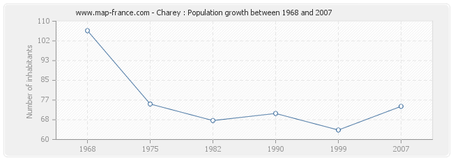 Population Charey