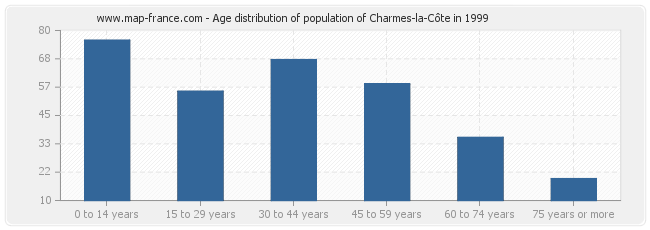 Age distribution of population of Charmes-la-Côte in 1999