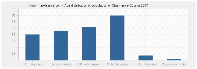 Age distribution of population of Charmes-la-Côte in 2007