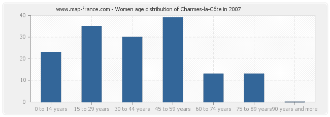 Women age distribution of Charmes-la-Côte in 2007