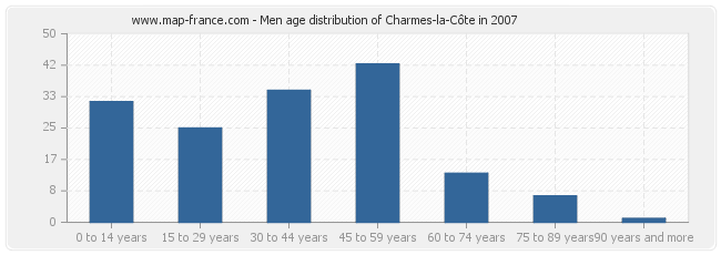 Men age distribution of Charmes-la-Côte in 2007