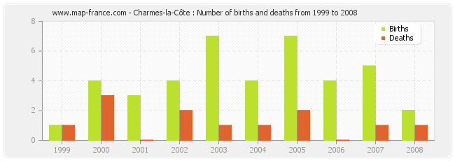 Charmes-la-Côte : Number of births and deaths from 1999 to 2008