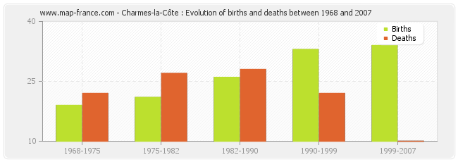 Charmes-la-Côte : Evolution of births and deaths between 1968 and 2007