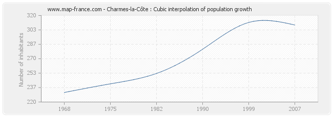 Charmes-la-Côte : Cubic interpolation of population growth