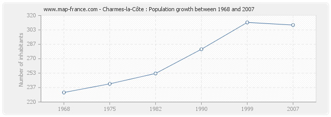 Population Charmes-la-Côte