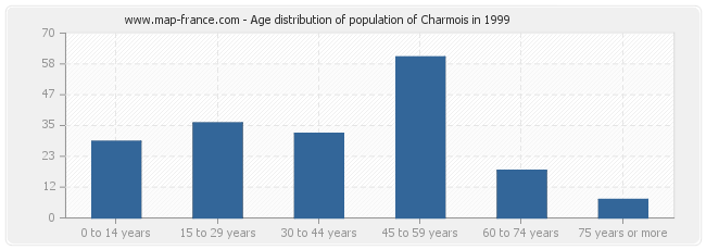 Age distribution of population of Charmois in 1999