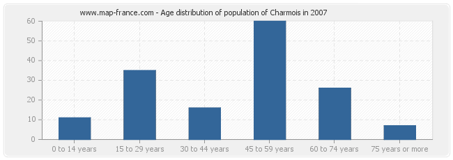 Age distribution of population of Charmois in 2007
