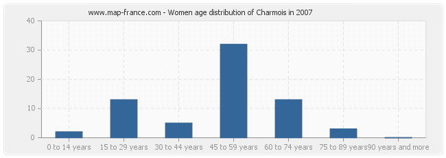 Women age distribution of Charmois in 2007