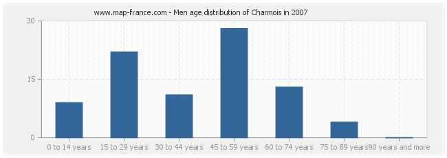 Men age distribution of Charmois in 2007