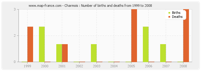 Charmois : Number of births and deaths from 1999 to 2008