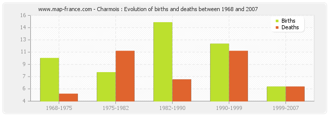 Charmois : Evolution of births and deaths between 1968 and 2007