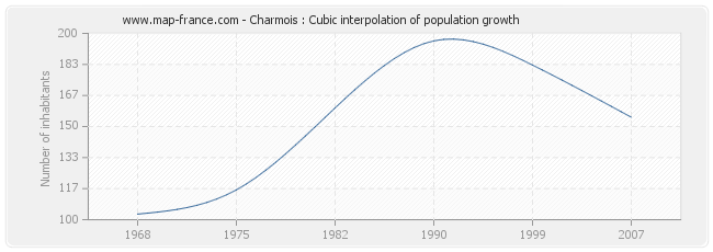 Charmois : Cubic interpolation of population growth