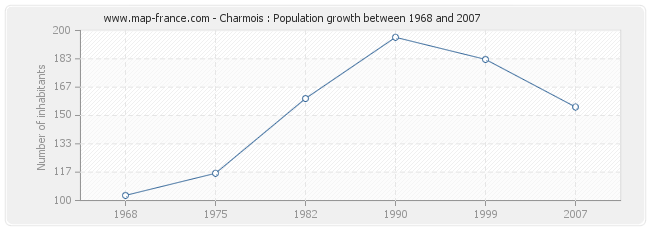 Population Charmois