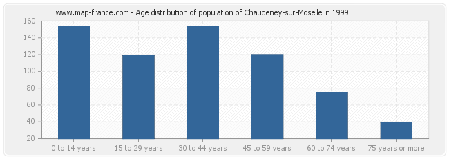 Age distribution of population of Chaudeney-sur-Moselle in 1999