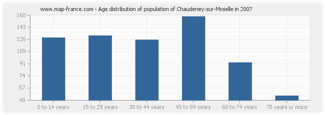 Age distribution of population of Chaudeney-sur-Moselle in 2007