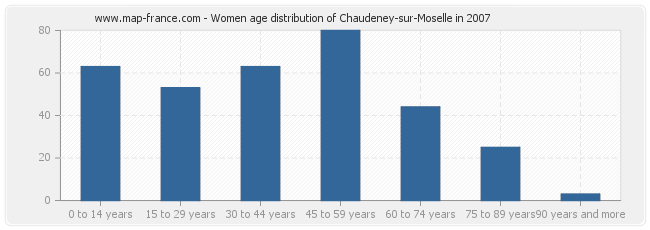 Women age distribution of Chaudeney-sur-Moselle in 2007