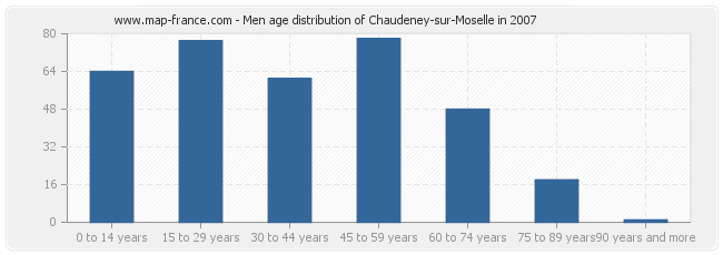 Men age distribution of Chaudeney-sur-Moselle in 2007