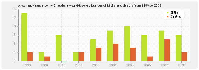 Chaudeney-sur-Moselle : Number of births and deaths from 1999 to 2008