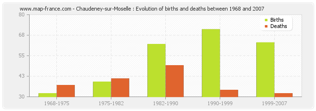 Chaudeney-sur-Moselle : Evolution of births and deaths between 1968 and 2007