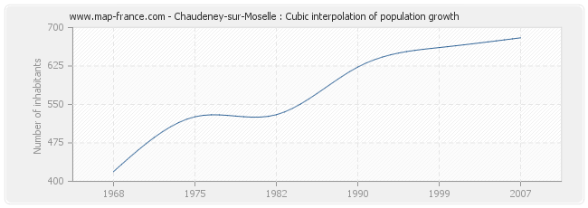 Chaudeney-sur-Moselle : Cubic interpolation of population growth