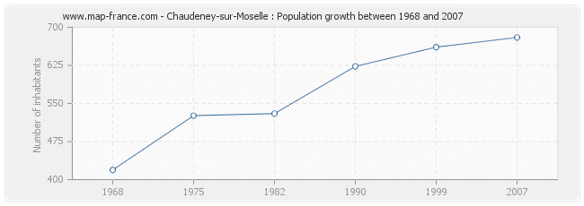 Population Chaudeney-sur-Moselle