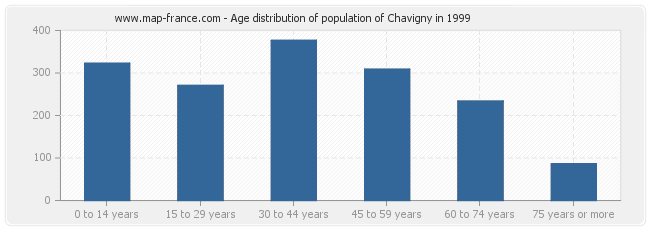 Age distribution of population of Chavigny in 1999