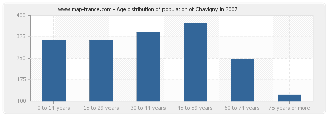 Age distribution of population of Chavigny in 2007