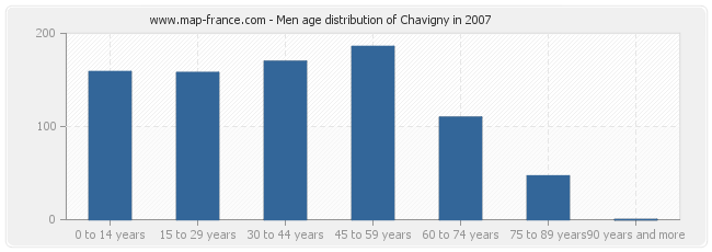 Men age distribution of Chavigny in 2007