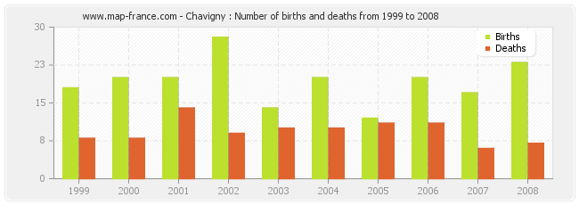 Chavigny : Number of births and deaths from 1999 to 2008
