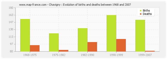 Chavigny : Evolution of births and deaths between 1968 and 2007