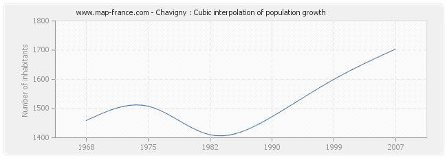 Chavigny : Cubic interpolation of population growth