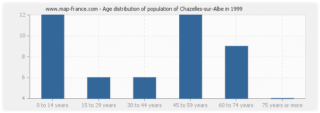 Age distribution of population of Chazelles-sur-Albe in 1999