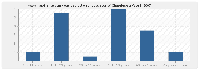 Age distribution of population of Chazelles-sur-Albe in 2007