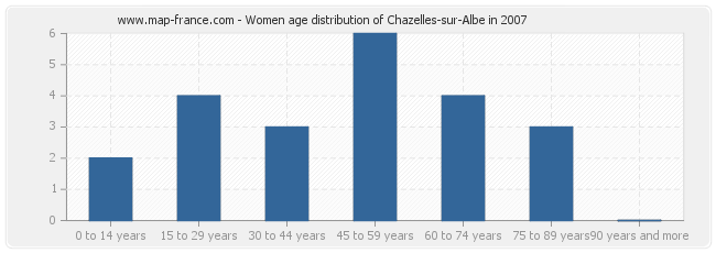 Women age distribution of Chazelles-sur-Albe in 2007