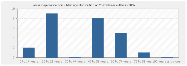 Men age distribution of Chazelles-sur-Albe in 2007