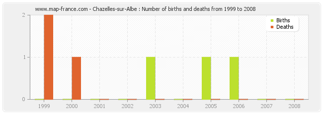 Chazelles-sur-Albe : Number of births and deaths from 1999 to 2008