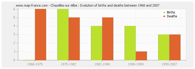 Chazelles-sur-Albe : Evolution of births and deaths between 1968 and 2007