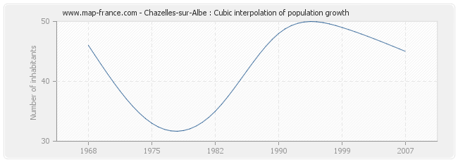 Chazelles-sur-Albe : Cubic interpolation of population growth