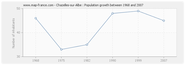Population Chazelles-sur-Albe