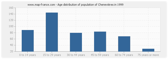 Age distribution of population of Chenevières in 1999