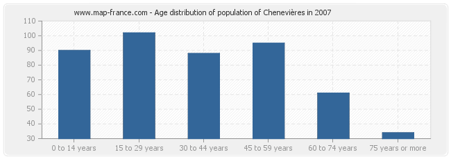 Age distribution of population of Chenevières in 2007
