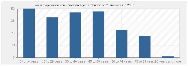 Women age distribution of Chenevières in 2007