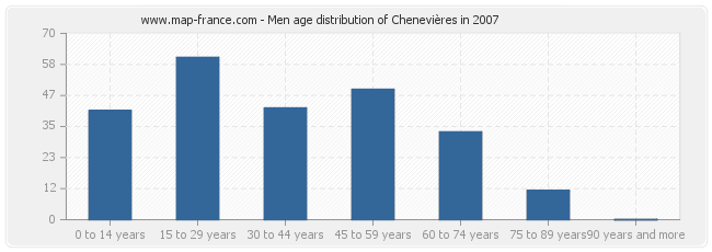 Men age distribution of Chenevières in 2007