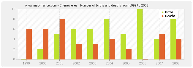 Chenevières : Number of births and deaths from 1999 to 2008