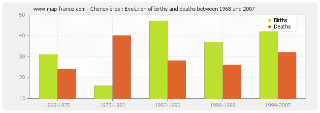 Chenevières : Evolution of births and deaths between 1968 and 2007