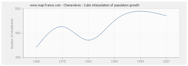 Chenevières : Cubic interpolation of population growth