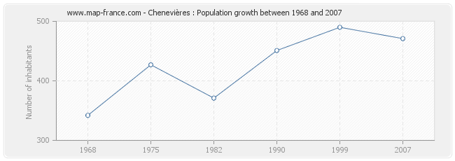 Population Chenevières