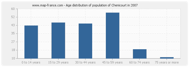 Age distribution of population of Chenicourt in 2007
