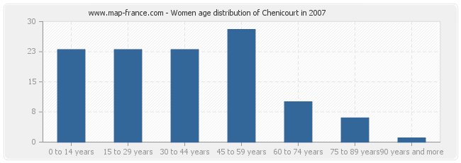 Women age distribution of Chenicourt in 2007