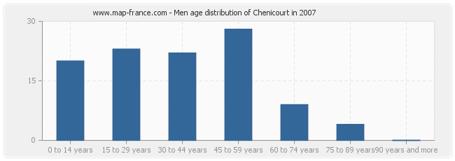 Men age distribution of Chenicourt in 2007